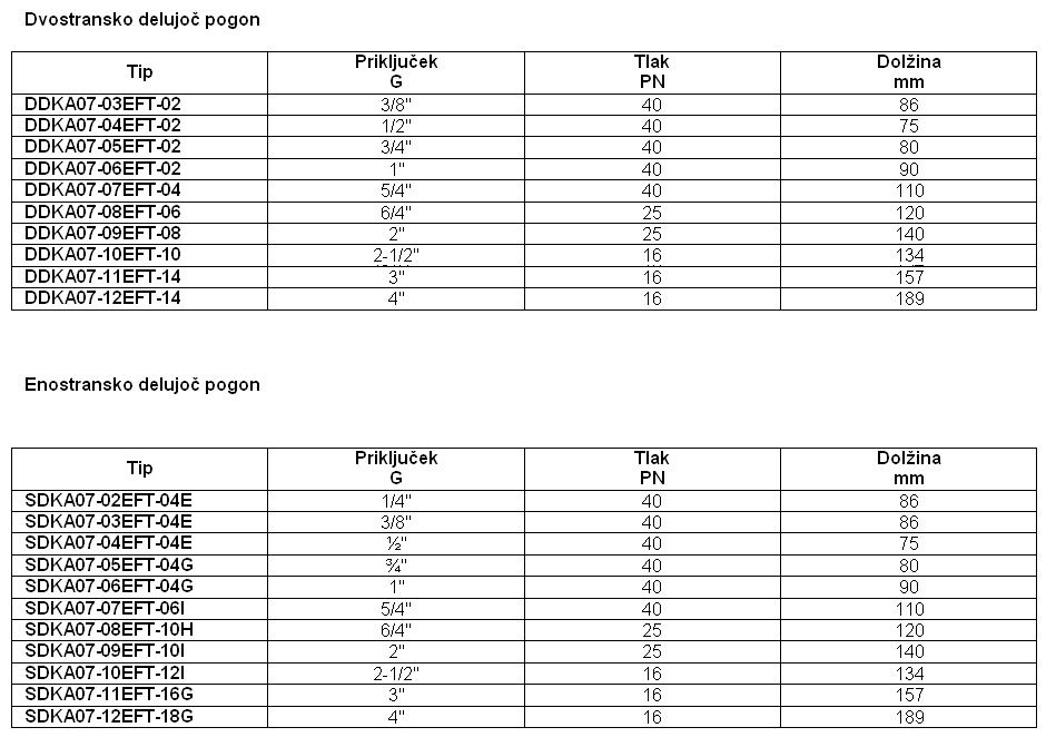 DNKA01/SNKA07 Dvopotna krogelna pipa s pnevmatskim pogonom