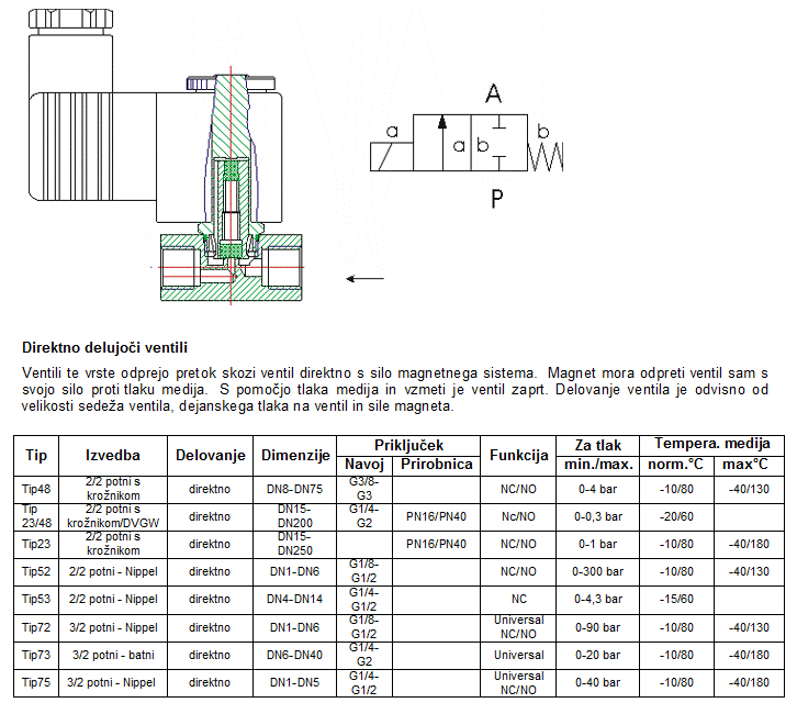 Magnetni ventili - Direktno delovanje