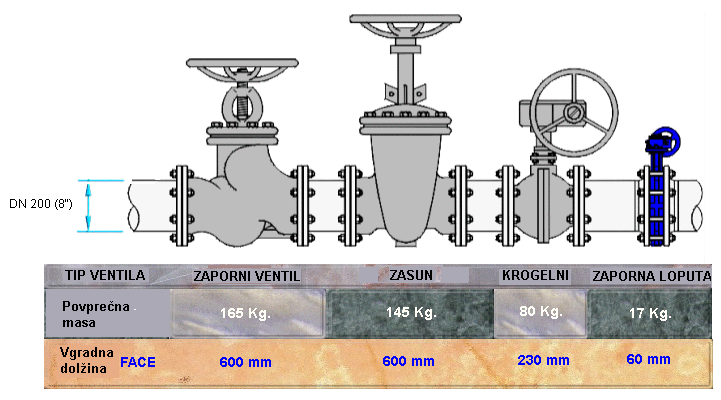 Armature za industrijo - Industrial Valves - Industriearmaturen