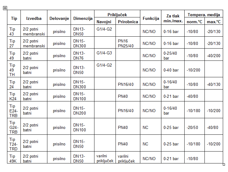 Magnetni ventili - Prisilno delovanje