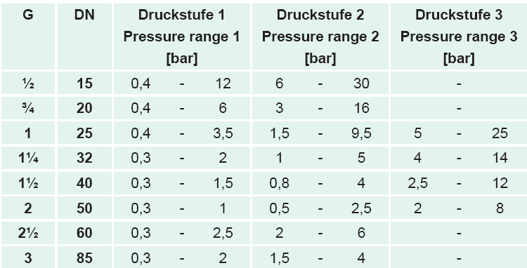 UV3 Prelivni ventili z navojnimi, varilnimi in prirobničnimi priključki