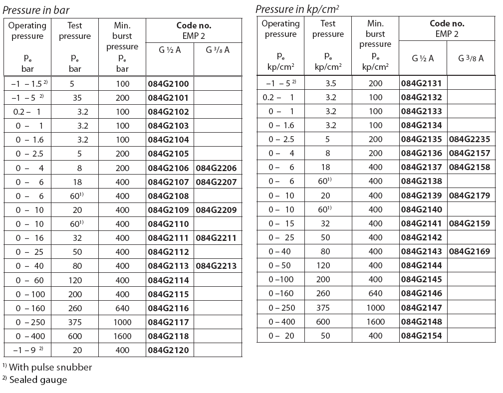 EMP 2 Tlačni merilni pretvornik za ladjedelništvo